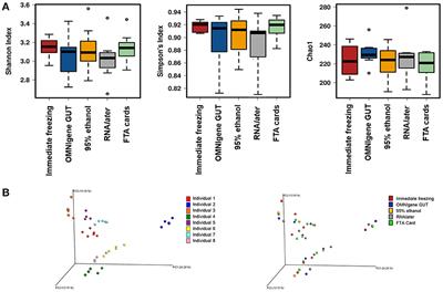 Comparison of Fecal Collection Methods for Microbiome and Metabolomics Studies